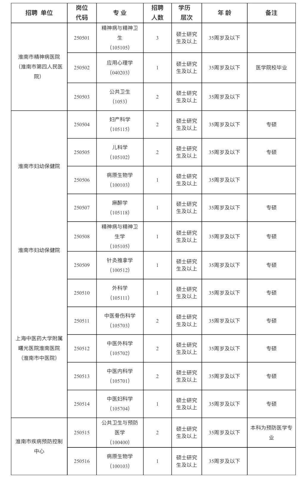 2025年淮南市部分市屬公立醫(yī)療衛(wèi)生機構公開招聘碩士研究生及以上人員公告